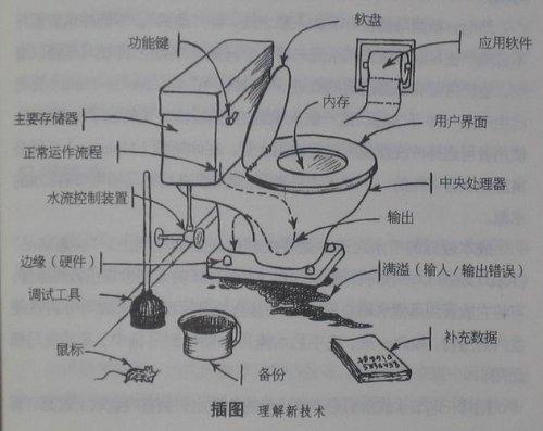 用马桶来解释什么叫"新技术"出自《厕神(厕所的文明史)》