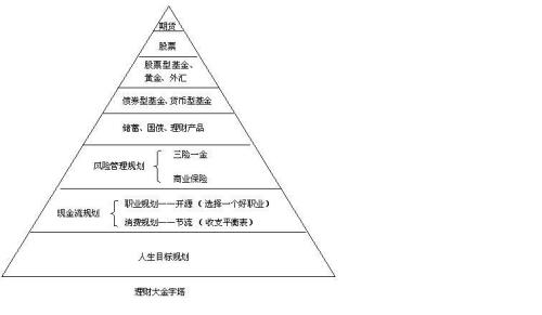 保险职业生涯规划500字 保险人生规划